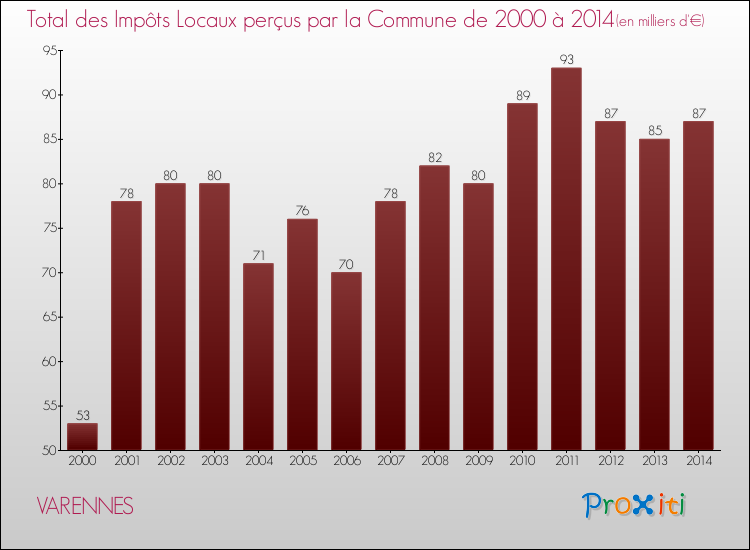 Evolution des Impôts Locaux pour la commune de VARENNES de 2000 à 2014 Evolution des Impôts Locaux pour VARENNES de 2000 à 2014