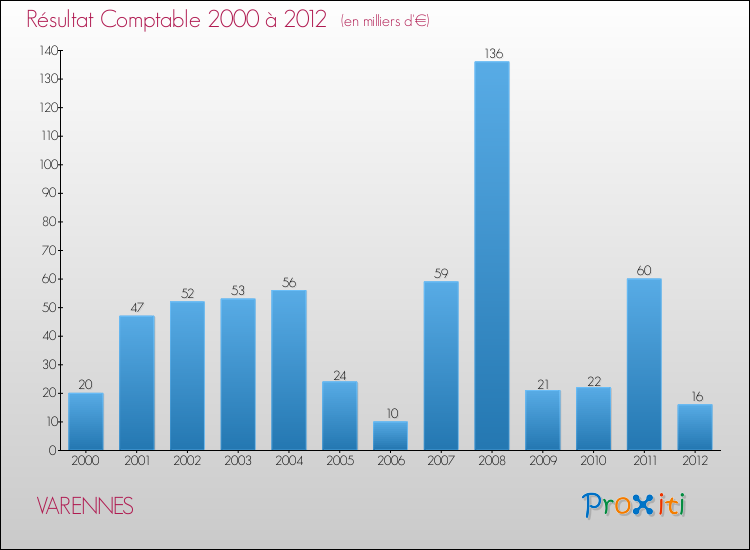 Evolution du résultat comptable pour la commune de VARENNES de 2000 à 2012 Evolution du résultat comptable pour VARENNES de 2000 à 2012
