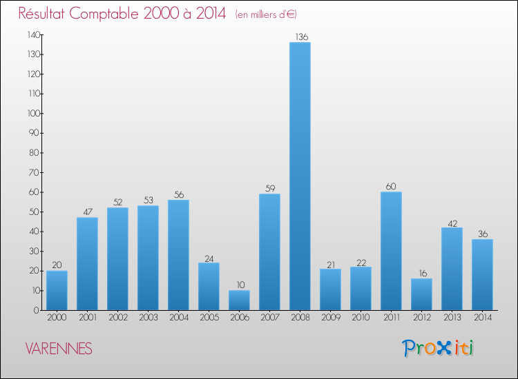 Evolution du résultat comptable pour la commune de VARENNES de 2000 à 2014 Evolution du résultat comptable pour VARENNES de 2000 à 2014