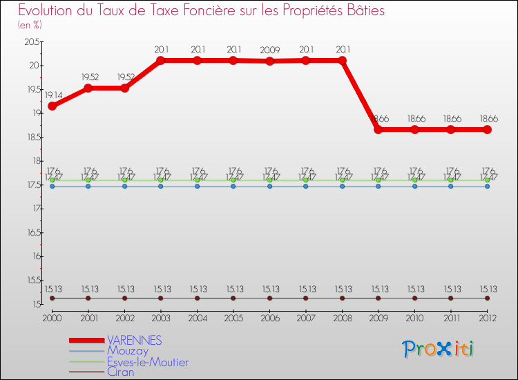 Evolution du taux de la taxe foncière sur le bati pour VARENNES et les communes proches de 2000 à 2012 Comparaison des taux de taxe foncière sur le bati pour VARENNES et les communes voisines de 2000 à 2012