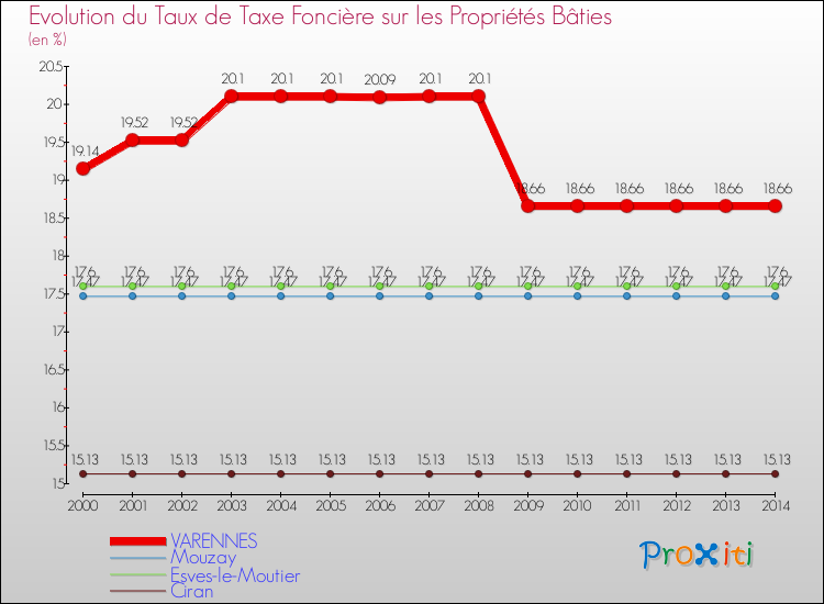 Evolution du taux de la taxe foncière sur le bati pour VARENNES et les communes proches de 2000 à 2014 Comparaison des taux de taxe foncière sur le bati pour VARENNES et les communes voisines de 2000 à 2014
