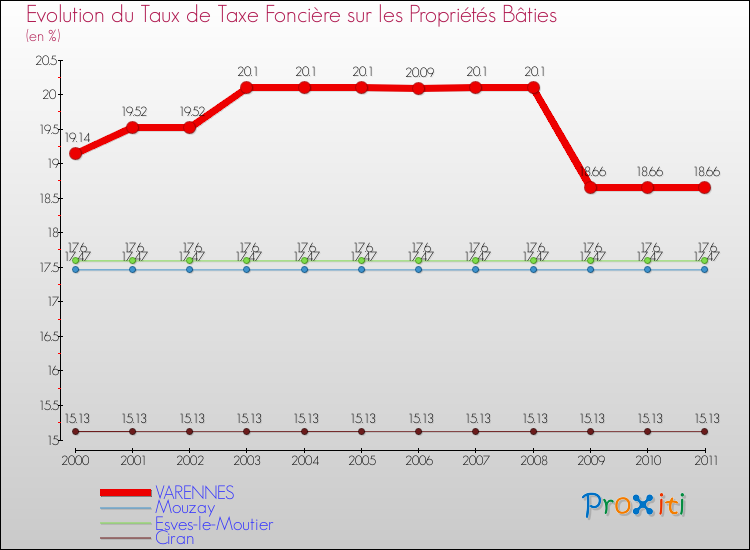 Evolution du taux de la taxe foncière sur le bati pour VARENNES et les communes proches Comparaison des taux de taxe foncière sur le bati pour VARENNES et les communes voisines