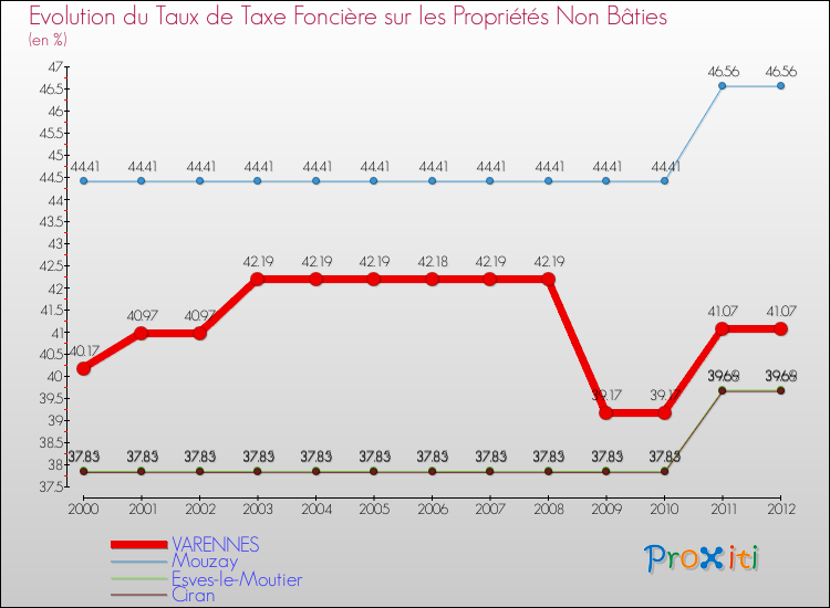 Evolution du taux de la taxe foncière sur les immeubles et terrains non batis pour VARENNES et les communes proches de 2000 à 2012 Comparaison des taux de la taxe foncière sur les immeubles et terrains non batis pour VARENNES et les communes voisines de 2000 à 2012