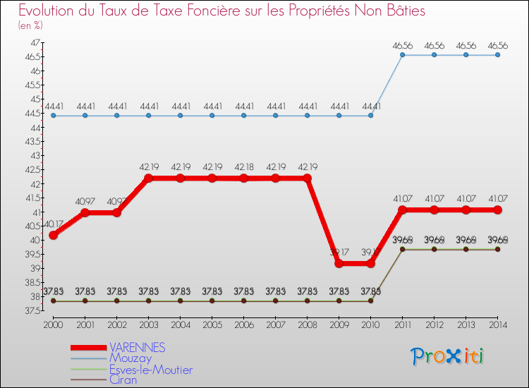 Evolution du taux de la taxe foncière sur les immeubles et terrains non batis pour VARENNES et les communes proches de 2000 à 2014 Comparaison des taux de la taxe foncière sur les immeubles et terrains non batis pour VARENNES et les communes voisines de 2000 à 2014