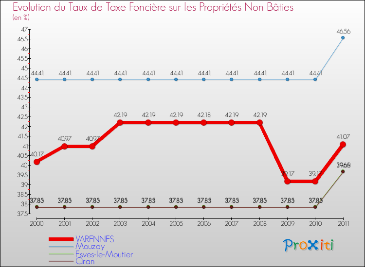 Evolution du taux de la taxe foncière sur les immeubles et terrains non batis pour VARENNES et les communes proches Comparaison des taux de la taxe foncière sur les immeubles et terrains non batis pour VARENNES et les communes voisines