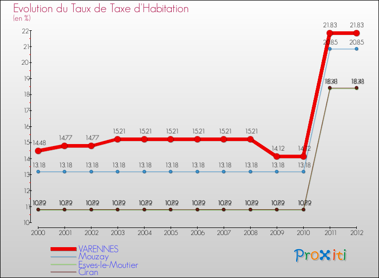 Evolution du taux de la taxe d'habitation pour VARENNES et les communes proches Comparaison des taux de la taxe d'habitation pour VARENNES et les communes voisines