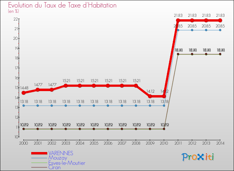 Evolution du taux de la taxe d'habitation pour VARENNES et les communes proches de 2000 à 2014 Comparaison des taux de la taxe d'habitation pour VARENNES et les communes voisines de 2000 à 2014