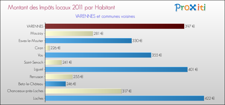 Montant des impôts locaux par Habitant pour VARENNES et les communes proches Comparaison des impôts locaux par habitant pour VARENNES et les communes voisines