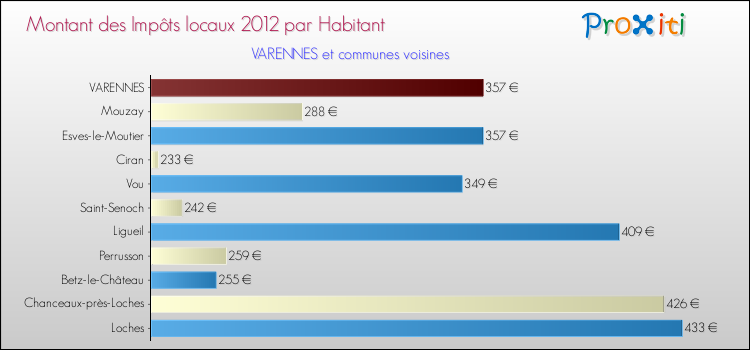 Montant des impôts locaux par Habitant pour VARENNES et les communes proches Comparaison des impôts locaux par habitant pour VARENNES et les communes voisines