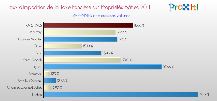 Taux d'imposition de la taxe foncière sur le bati 2011 pour VARENNES et les communes proches Comparaison des taux d'imposition de la taxe foncière sur le bati 2011 pour VARENNES et les communes voisines