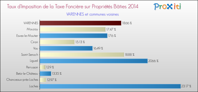 Taux d'imposition de la taxe foncière sur le bati 2014 pour VARENNES et les communes proches Comparaison des taux d'imposition de la taxe foncière sur le bati 2014 pour VARENNES et les communes voisines