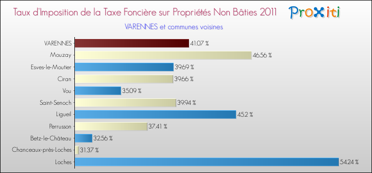 Taux d'imposition de la taxe foncière sur les immeubles et terrains non batis 2011 pour VARENNES et les communes proches Comparaison des taux d'imposition de la taxe foncière sur les immeubles et terrains non batis 2011 pour VARENNES et les communes voisines