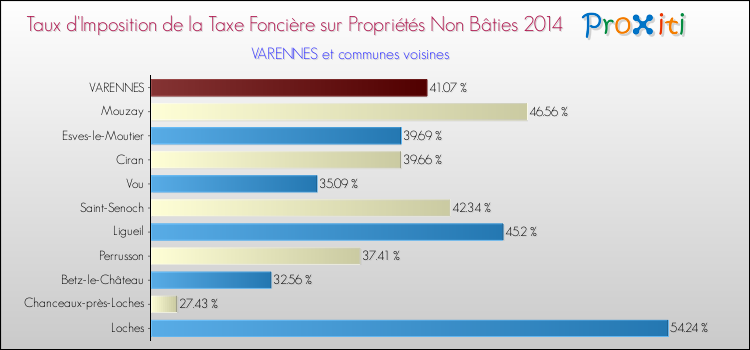 Taux d'imposition de la taxe foncière sur les immeubles et terrains non batis 2014 pour VARENNES et les communes proches Comparaison des taux d'imposition de la taxe foncière sur les immeubles et terrains non batis 2014 pour VARENNES et les communes voisines