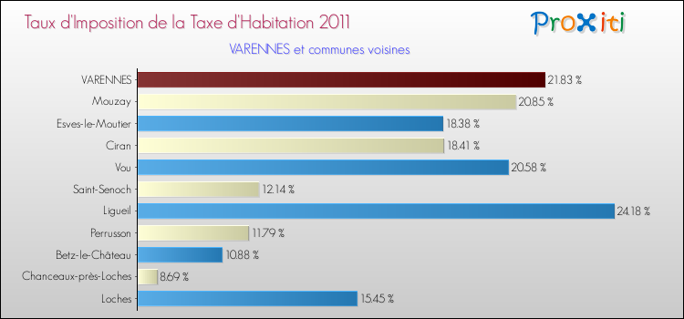 Taux d'imposition de la taxe d'habitation 2011 pour VARENNES et les communes proches Comparaison des taux d'imposition de la taxe d'habitation 2011 pour VARENNES et les communes voisines