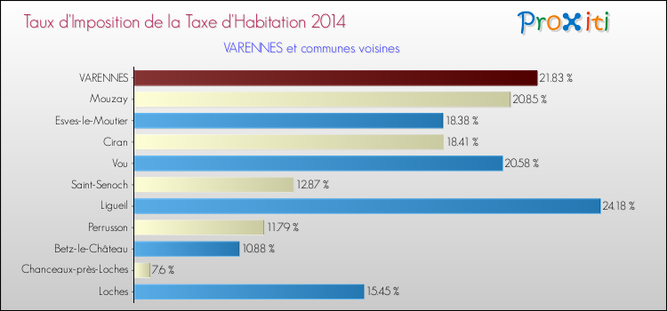 Taux d'imposition de la taxe d'habitation 2014 pour VARENNES et les communes proches Comparaison des taux d'imposition de la taxe d'habitation 2014 pour VARENNES et les communes voisines