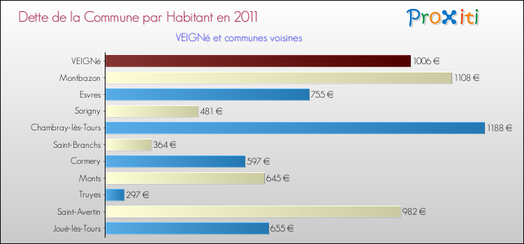 Dette par habitant de la commune en 2011 pour VEIGNé et les communes proches Comparaison de la dette par habitant de la commune en 2011 pour VEIGNé et les communes voisines