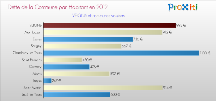 Dette par habitant de la commune en 2012 pour VEIGNé et les communes proches Comparaison de la dette par habitant de la commune en 2012 pour VEIGNé et les communes voisines