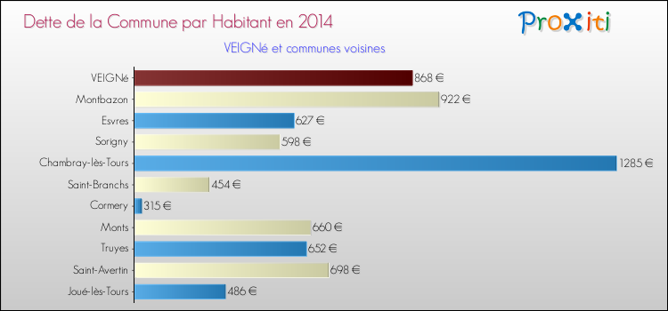 Dette par habitant de la commune en 2014 pour VEIGNé et les communes proches Comparaison de la dette par habitant de la commune en 2014 pour VEIGNé et les communes voisines