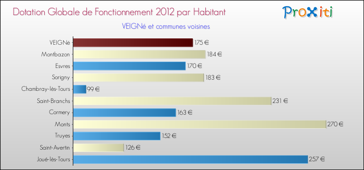 Montant des dotations globales de fonctionnement DGF par Habitant pour VEIGNé et les communes proches Comparaison des des dotations globales de fonctionnement DGF par habitant pour VEIGNé et les communes voisines