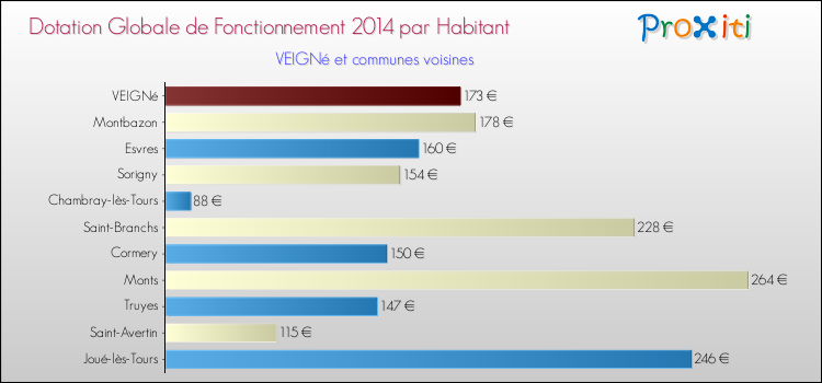 Montant des dotations globales de fonctionnement DGF par Habitant pour VEIGNé et les communes proches en 2014. Comparaison des des dotations globales de fonctionnement DGF par habitant pour VEIGNé et les communes voisines en 2014.