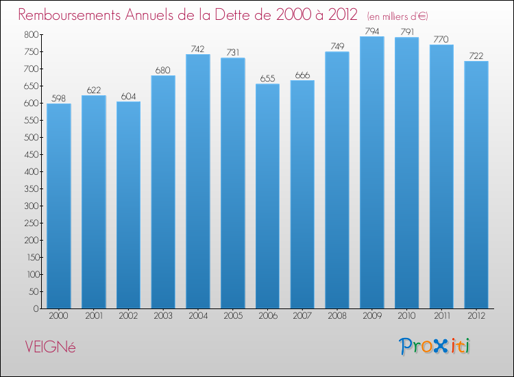 Evolution de l'annuité de la dette pour la commune de VEIGNé de 2000 à 2012 Annuités de la dette pour VEIGNé de 2000 à 2012