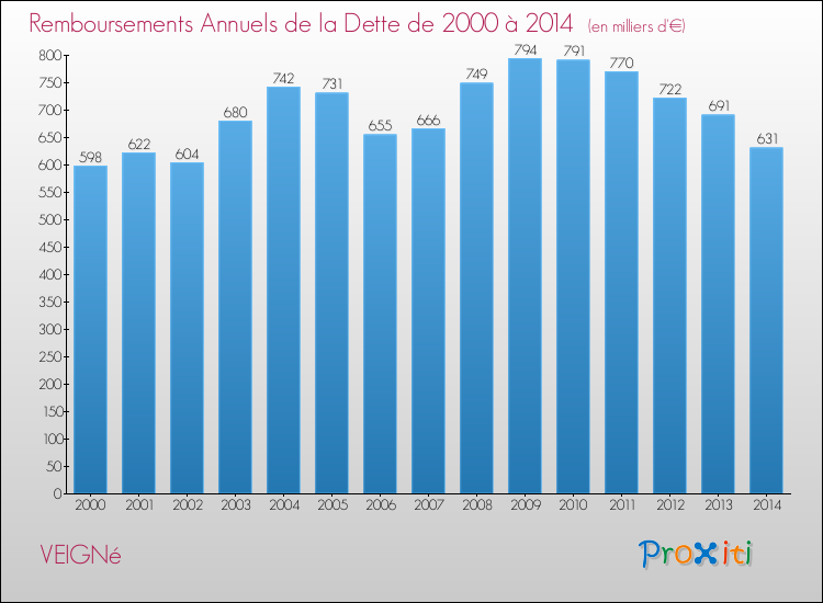 Evolution de l'annuité de la dette pour la commune de VEIGNé de 2000 à 2014 Annuités de la dette pour VEIGNé de 2000 à 2014