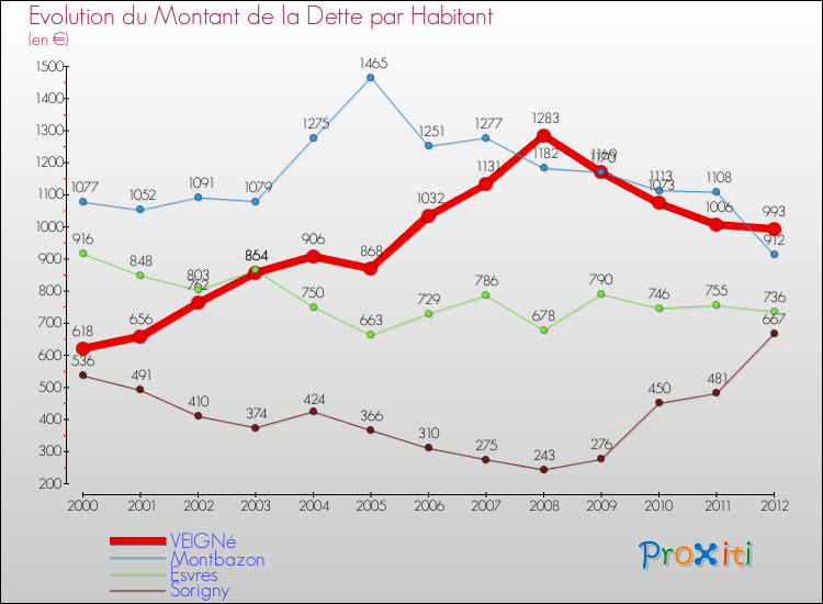 Evolution de la dette par habitant pour la commune de VEIGNé et les communes proches de 2000 à 2012 Comparaison de la dette par habitant pour VEIGNé et les communes voisines de 2000 à 2012