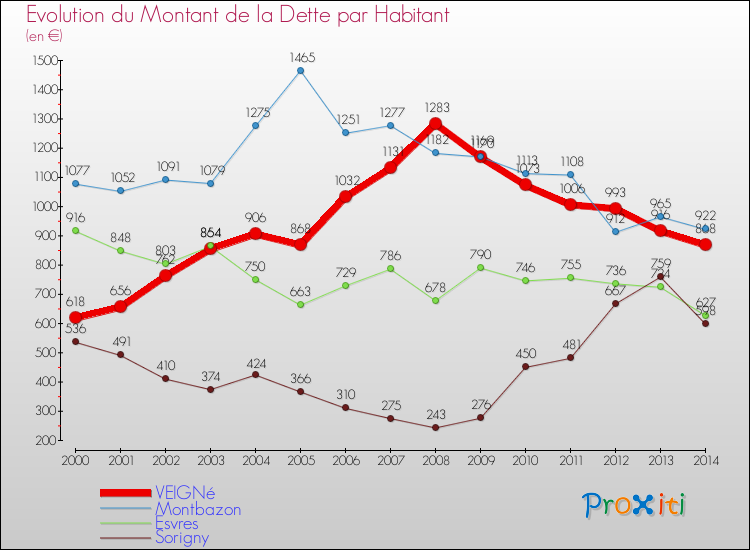 Evolution de la dette par habitant pour la commune de VEIGNé et les communes proches de 2000 à 2014 Comparaison de la dette par habitant pour VEIGNé et les communes voisines de 2000 à 2014