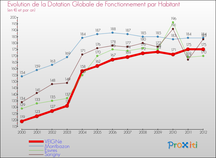 Evolution et montant de la dotation globale de fonctionnement par Habitant pour VEIGNé et les communes proches Comparaison des dotations globales de fonctionnement par habitant pour VEIGNé et les communes voisines