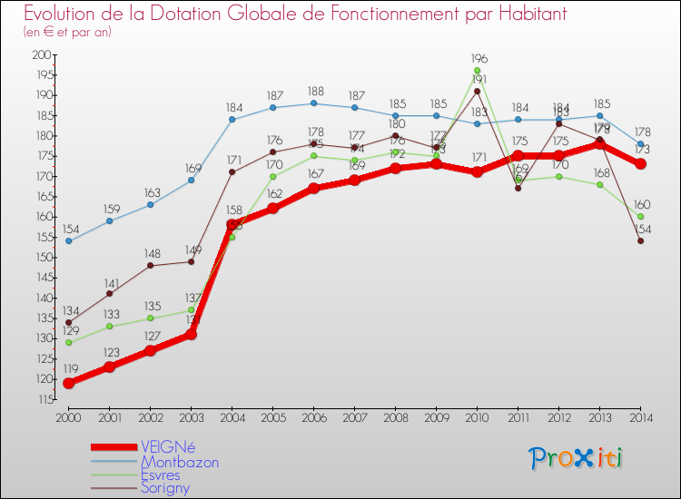 Evolution et montant de la dotation globale de fonctionnement par Habitant pour VEIGNé et les communes proches de 2000 à 2014. Comparaison des dotations globales de fonctionnement par habitant pour VEIGNé et les communes voisines de 2000 à 2014.