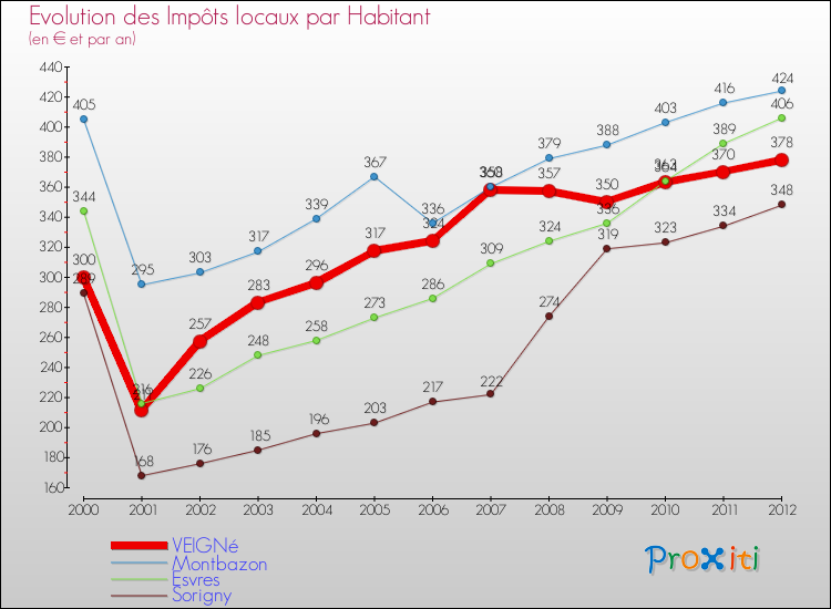 Evolution et montant des impôts locaux par Habitant pour VEIGNé et les communes proches Comparaison des impôts locaux par habitant pour VEIGNé et les communes voisines