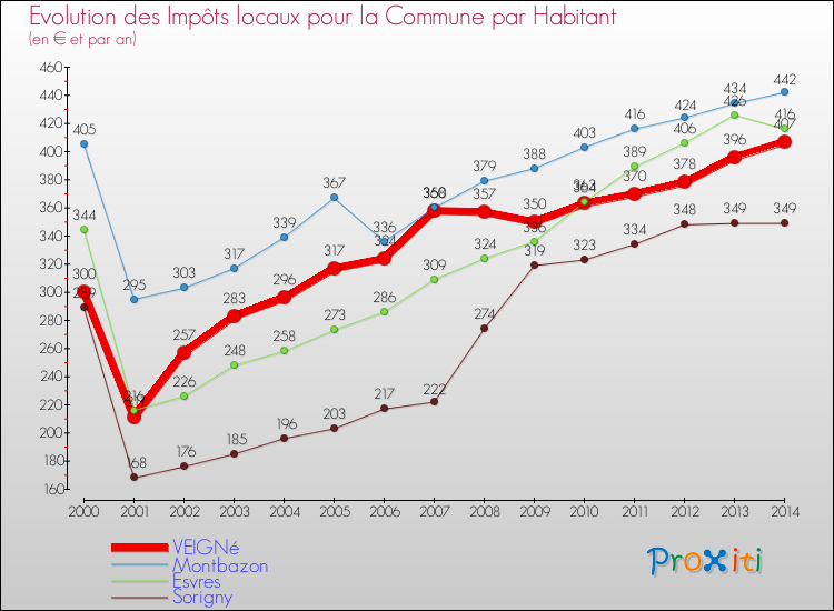 Evolution et montant des impôts locaux par Habitant pour VEIGNé et les communes proches de 2000 à 2014 Comparaison des impôts locaux par habitant pour VEIGNé et les communes voisines de 2000 à 2014