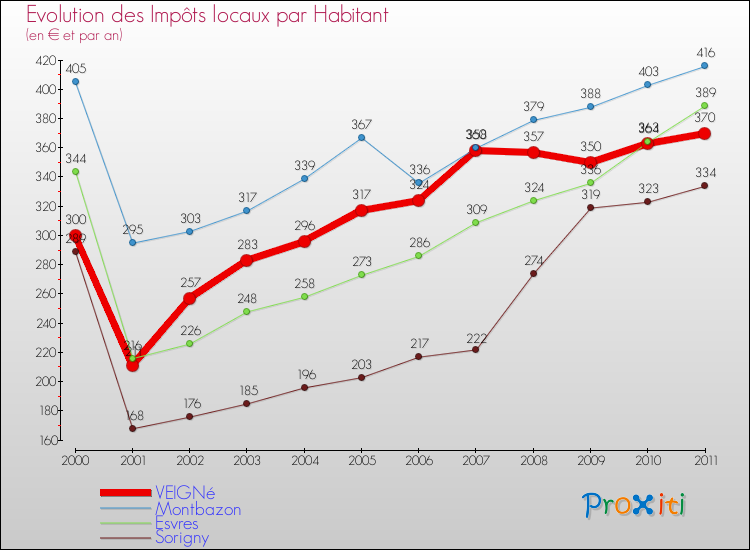 Evolution et montant des impôts locaux par Habitant pour VEIGNé et les communes proches Comparaison des impôts locaux par habitant pour VEIGNé et les communes voisines