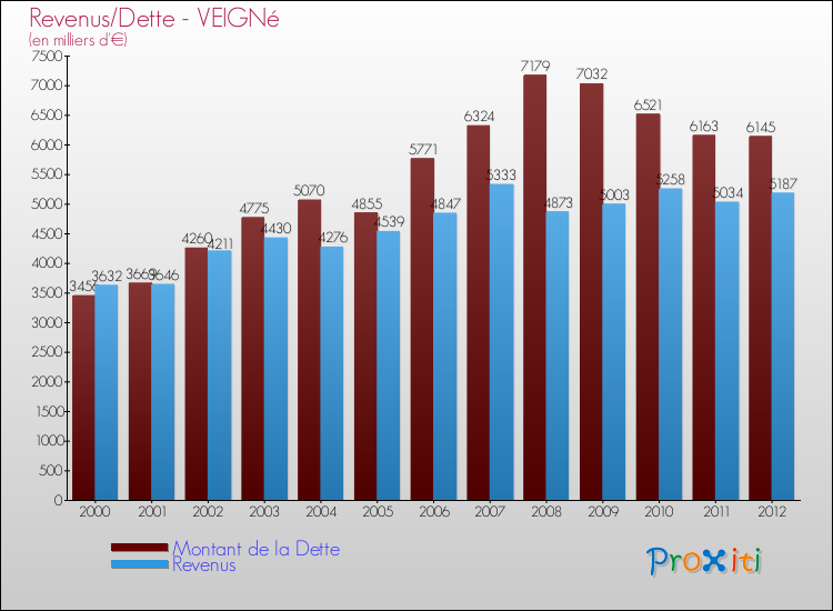 Evolution comparée de la dette et des revenus pour la commune de VEIGNé de 2000 à 2012 Comparaison de la dette et des revenus pour VEIGNé de 2000 à 2012
