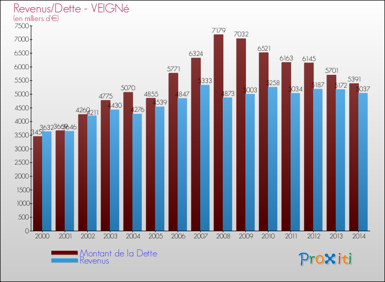 Evolution comparée de la dette et des revenus pour la commune de VEIGNé de 2000 à 2014 Comparaison de la dette et des revenus pour VEIGNé de 2000 à 2014