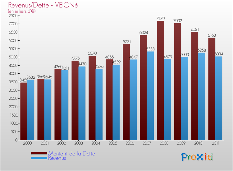 Evolution comparée de la dette et des revenus pour la commune de VEIGNé de 2000 à 2011 Comparaison de la dette et des revenus pour VEIGNé de 2000 à 2011