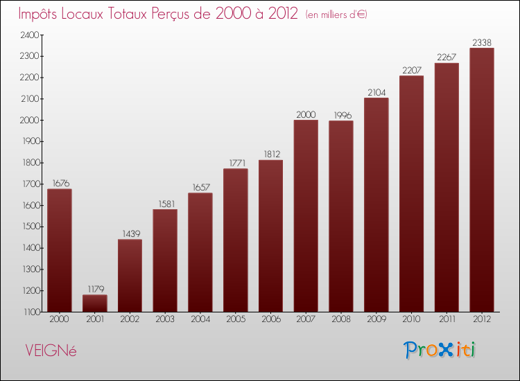 Evolution des Impôts Locaux pour la commune de VEIGNé de 2000 à 2012 Evolution des Impôts Locaux pour VEIGNé de 2000 à 2012