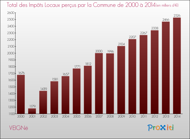 Evolution des Impôts Locaux pour la commune de VEIGNé de 2000 à 2014 Evolution des Impôts Locaux pour VEIGNé de 2000 à 2014