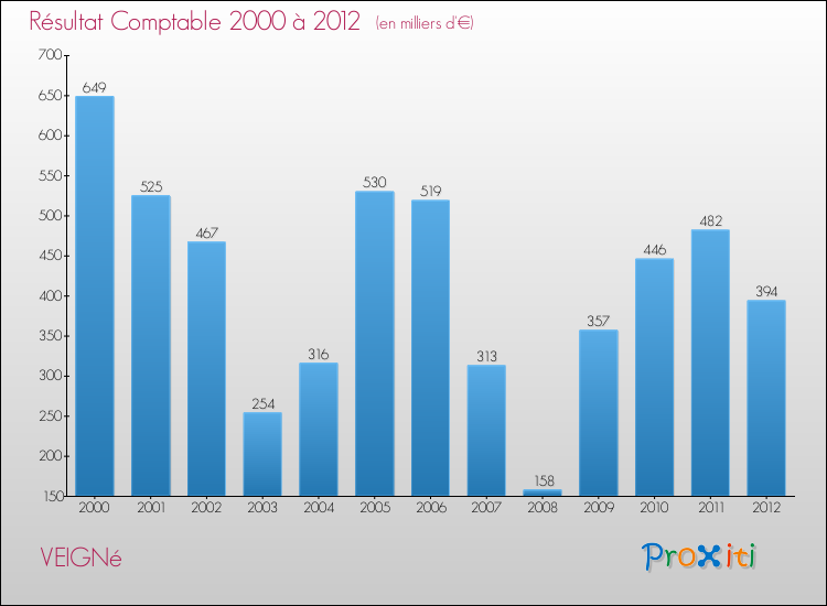 Evolution du résultat comptable pour la commune de VEIGNé de 2000 à 2012 Evolution du résultat comptable pour VEIGNé de 2000 à 2012