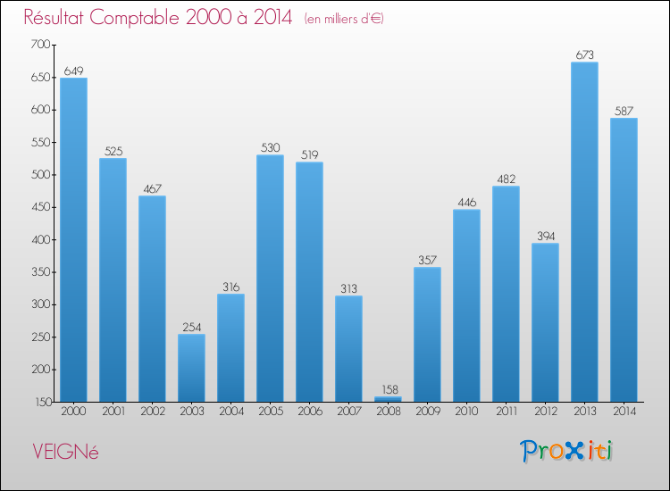 Evolution du résultat comptable pour la commune de VEIGNé de 2000 à 2014 Evolution du résultat comptable pour VEIGNé de 2000 à 2014