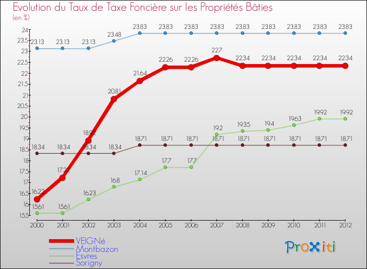 Evolution du taux de la taxe foncière sur le bati pour VEIGNé et les communes proches de 2000 à 2012 Comparaison des taux de taxe foncière sur le bati pour VEIGNé et les communes voisines de 2000 à 2012