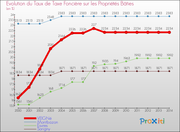 Evolution du taux de la taxe foncière sur le bati pour VEIGNé et les communes proches de 2000 à 2014 Comparaison des taux de taxe foncière sur le bati pour VEIGNé et les communes voisines de 2000 à 2014