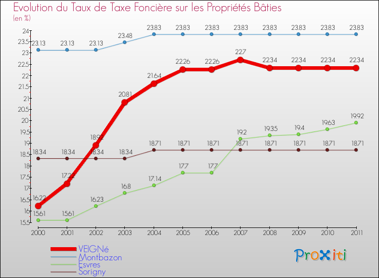 Evolution du taux de la taxe foncière sur le bati pour VEIGNé et les communes proches Comparaison des taux de taxe foncière sur le bati pour VEIGNé et les communes voisines