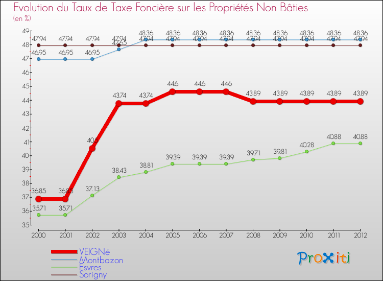 Evolution du taux de la taxe foncière sur les immeubles et terrains non batis pour VEIGNé et les communes proches de 2000 à 2012 Comparaison des taux de la taxe foncière sur les immeubles et terrains non batis pour VEIGNé et les communes voisines de 2000 à 2012