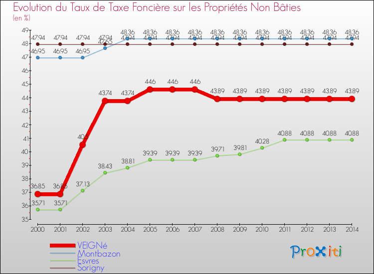 Evolution du taux de la taxe foncière sur les immeubles et terrains non batis pour VEIGNé et les communes proches de 2000 à 2014 Comparaison des taux de la taxe foncière sur les immeubles et terrains non batis pour VEIGNé et les communes voisines de 2000 à 2014