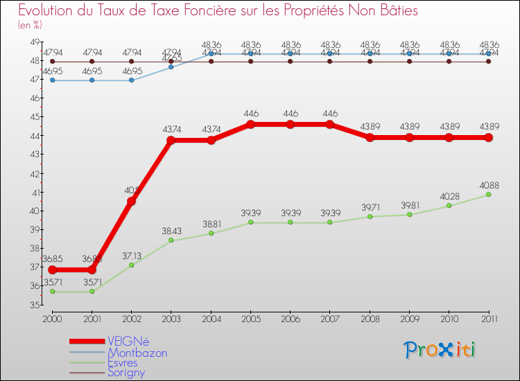 Evolution du taux de la taxe foncière sur les immeubles et terrains non batis pour VEIGNé et les communes proches Comparaison des taux de la taxe foncière sur les immeubles et terrains non batis pour VEIGNé et les communes voisines