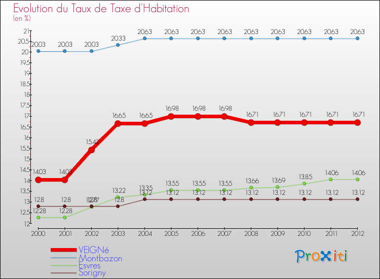 Evolution du taux de la taxe d'habitation pour VEIGNé et les communes proches Comparaison des taux de la taxe d'habitation pour VEIGNé et les communes voisines