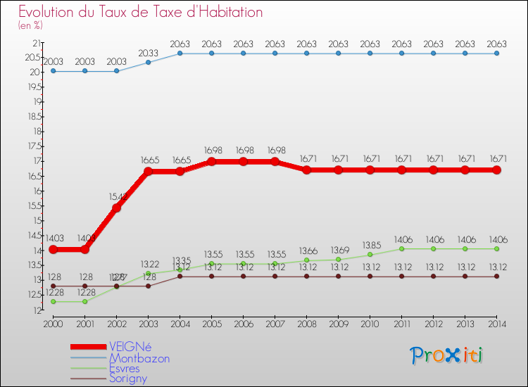 Evolution du taux de la taxe d'habitation pour VEIGNé et les communes proches de 2000 à 2014 Comparaison des taux de la taxe d'habitation pour VEIGNé et les communes voisines de 2000 à 2014