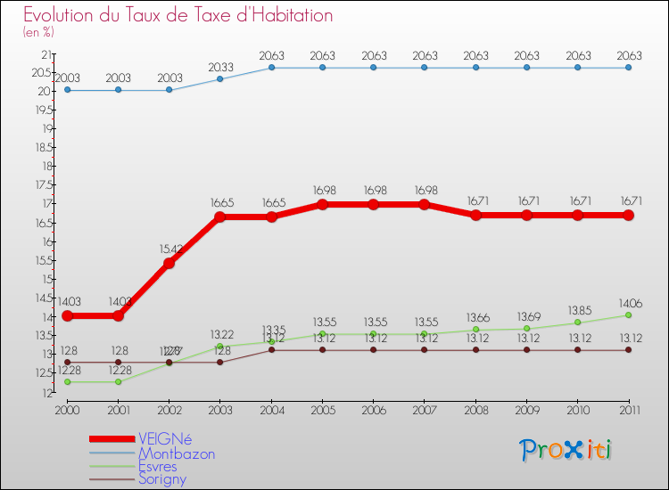 Evolution du taux de la taxe d'habitation pour VEIGNé et les communes proches Comparaison des taux de la taxe d'habitation pour VEIGNé et les communes voisines
