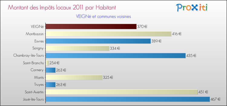 Montant des impôts locaux par Habitant pour VEIGNé et les communes proches Comparaison des impôts locaux par habitant pour VEIGNé et les communes voisines